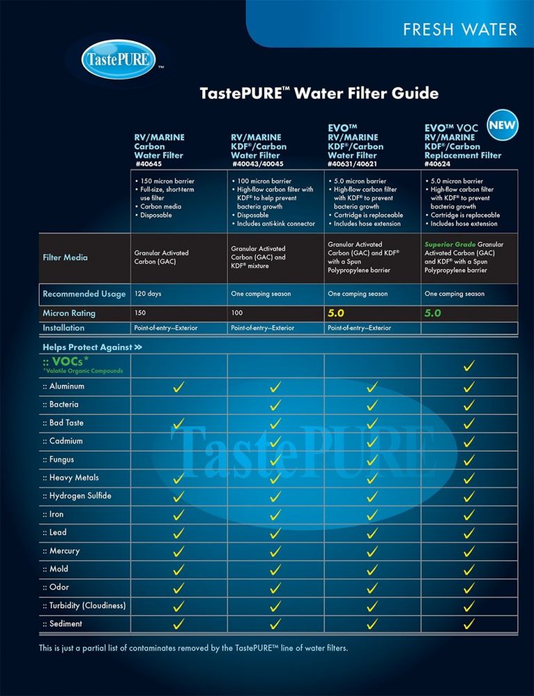 Before and after photo using this RV Water Filter